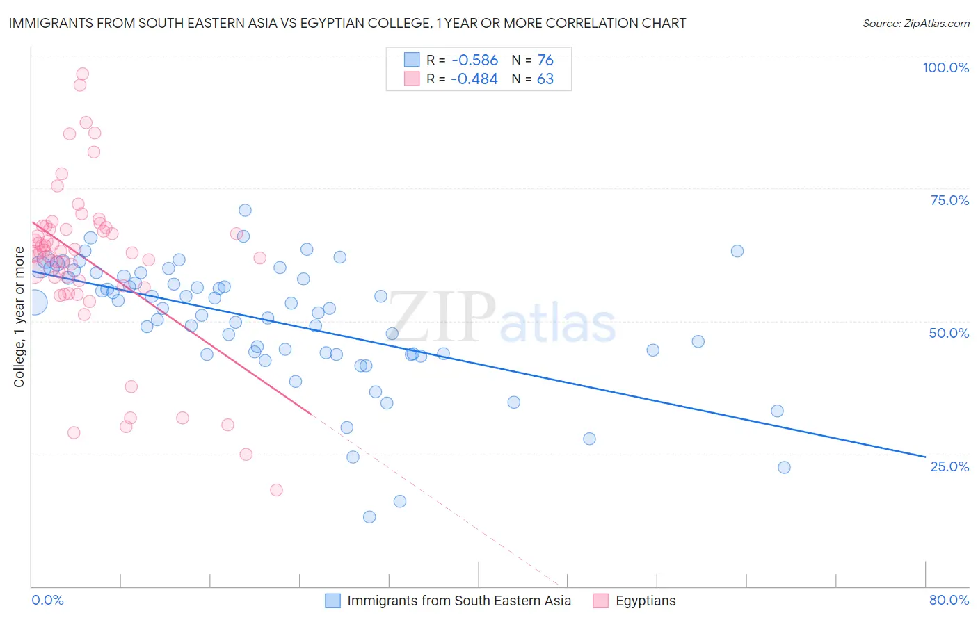 Immigrants from South Eastern Asia vs Egyptian College, 1 year or more