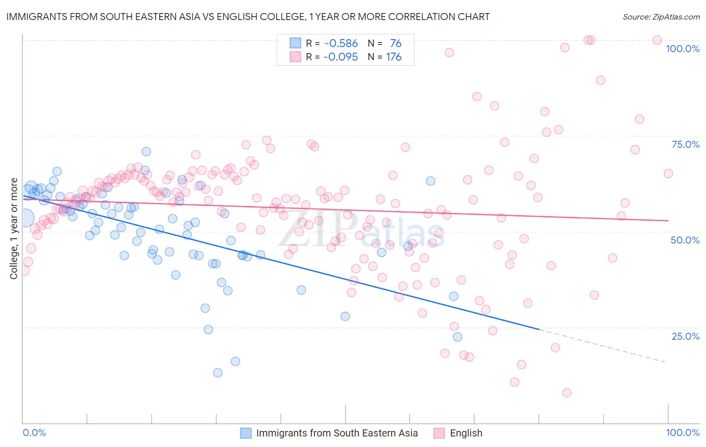 Immigrants from South Eastern Asia vs English College, 1 year or more