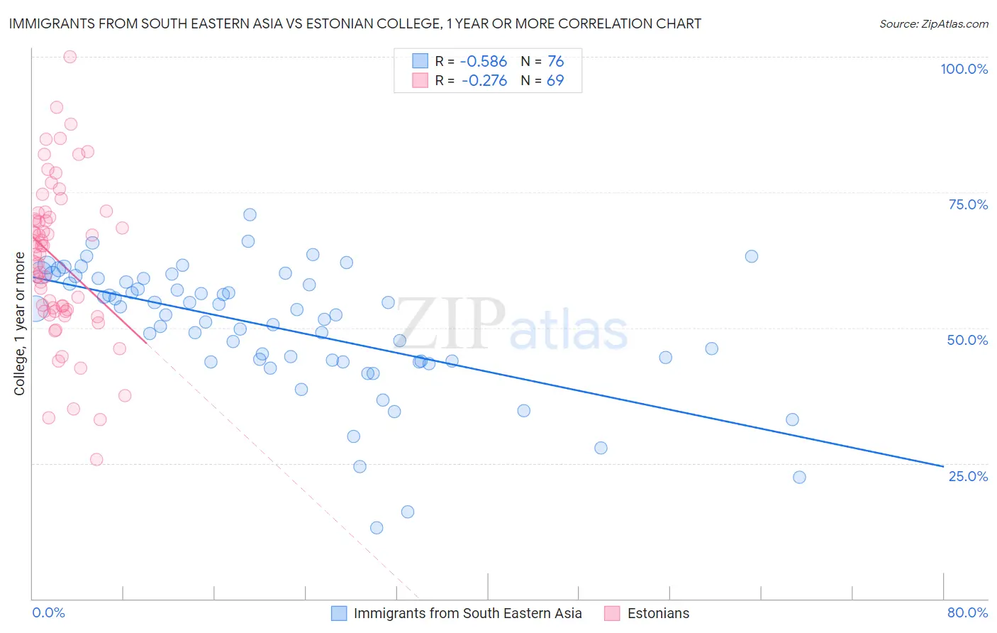 Immigrants from South Eastern Asia vs Estonian College, 1 year or more