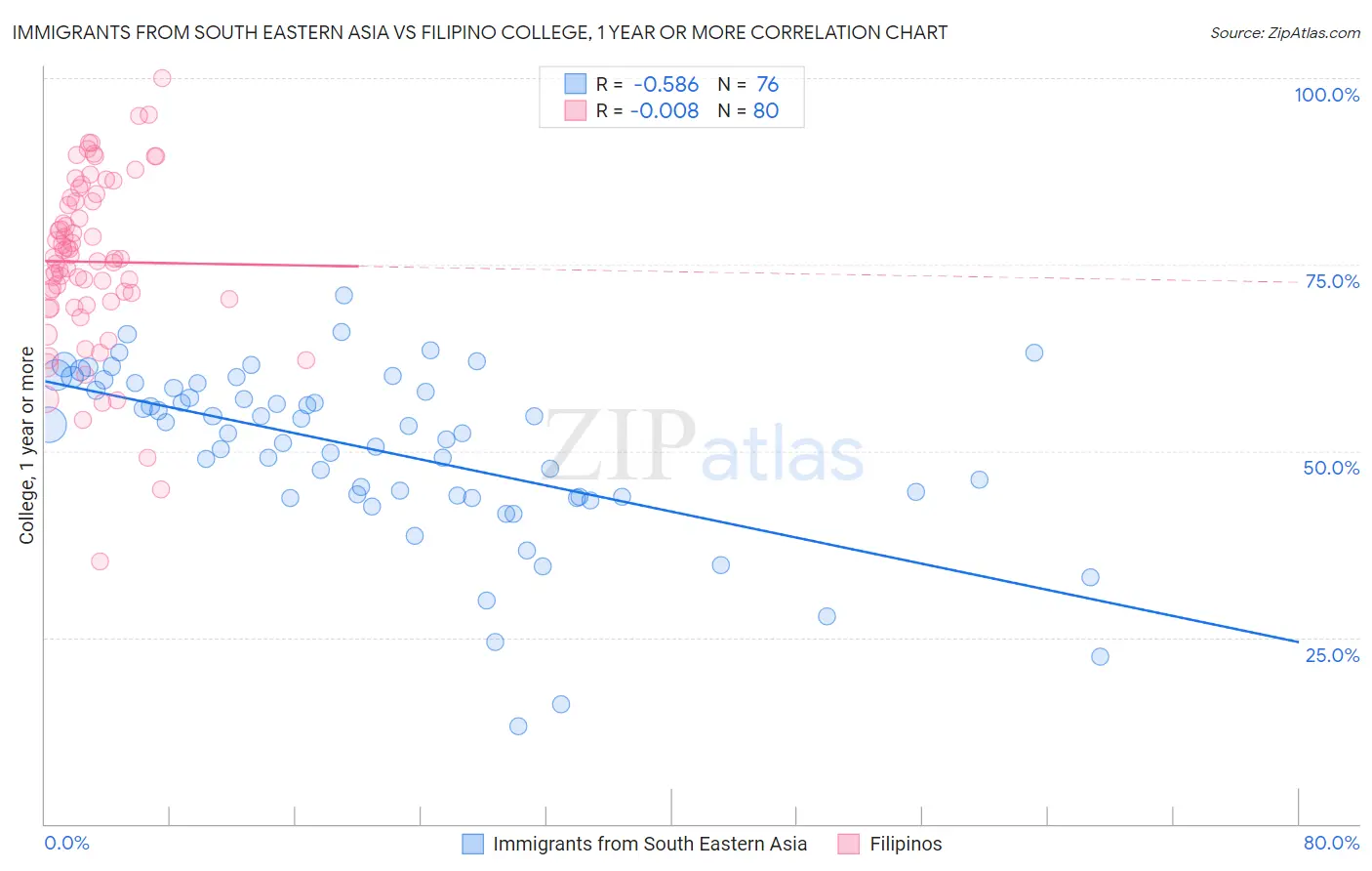 Immigrants from South Eastern Asia vs Filipino College, 1 year or more