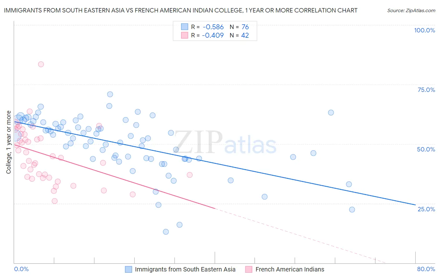 Immigrants from South Eastern Asia vs French American Indian College, 1 year or more