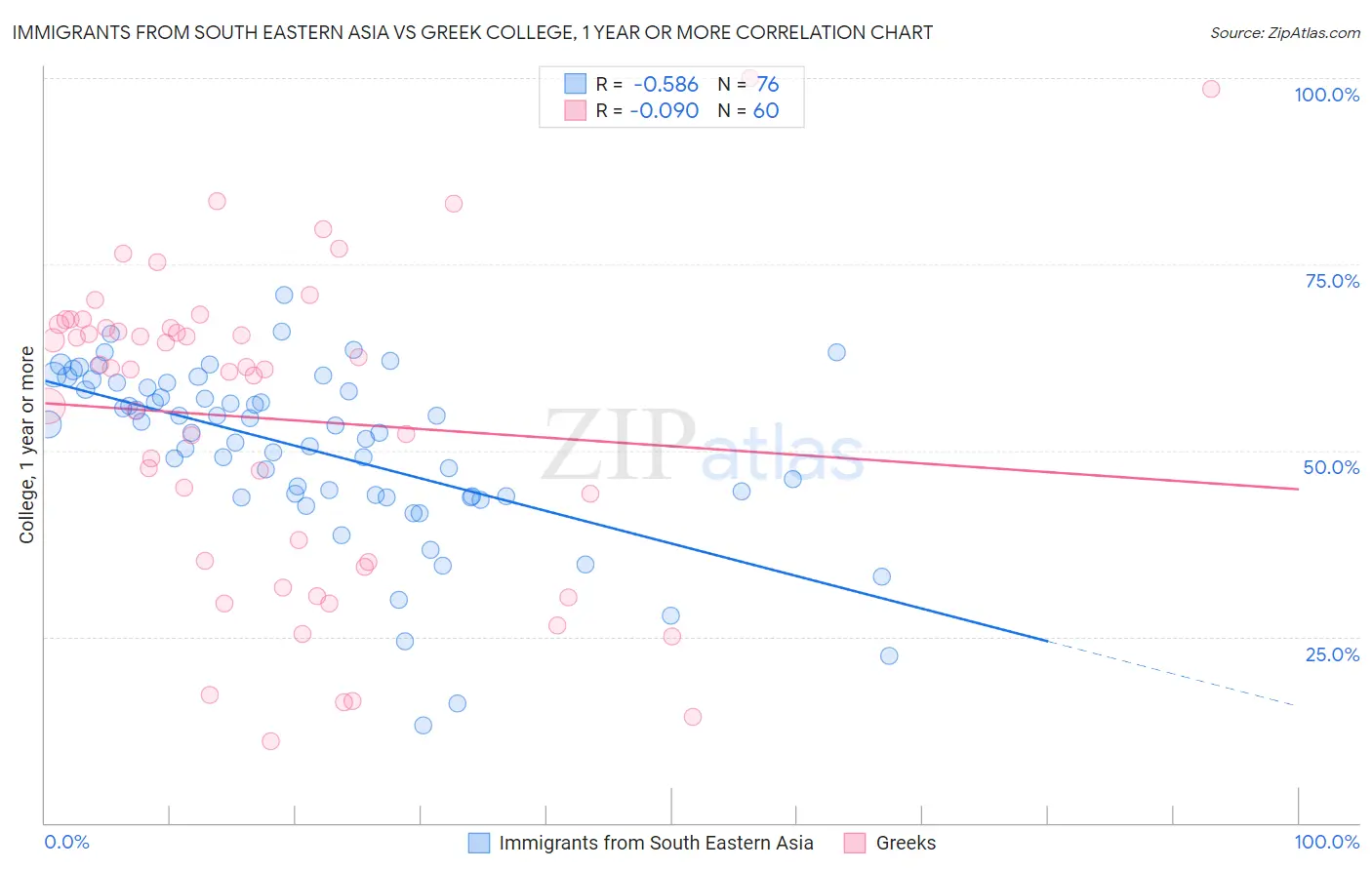 Immigrants from South Eastern Asia vs Greek College, 1 year or more