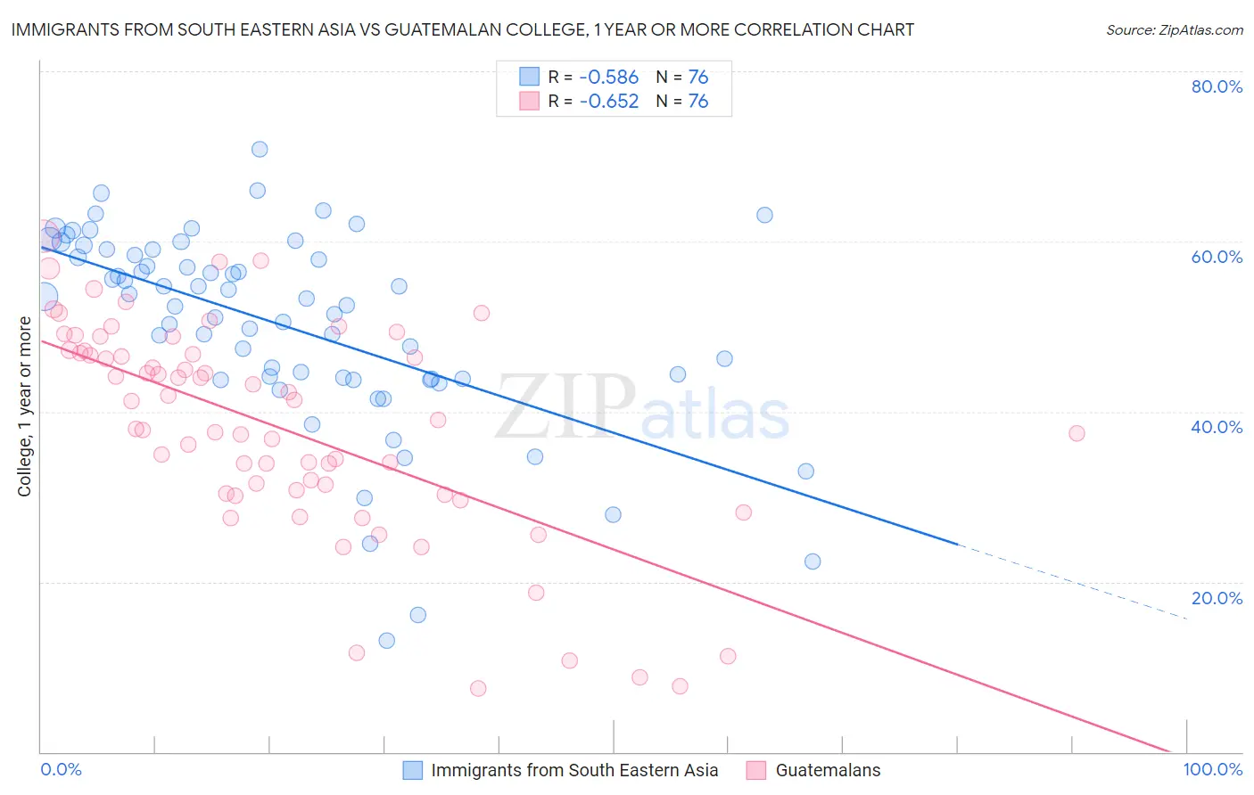 Immigrants from South Eastern Asia vs Guatemalan College, 1 year or more