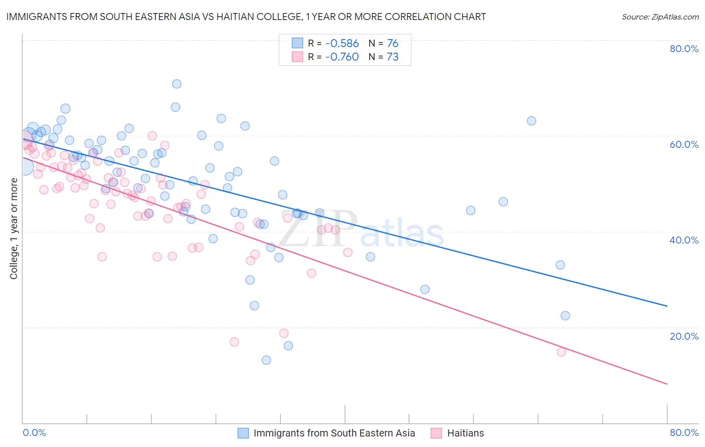 Immigrants from South Eastern Asia vs Haitian College, 1 year or more