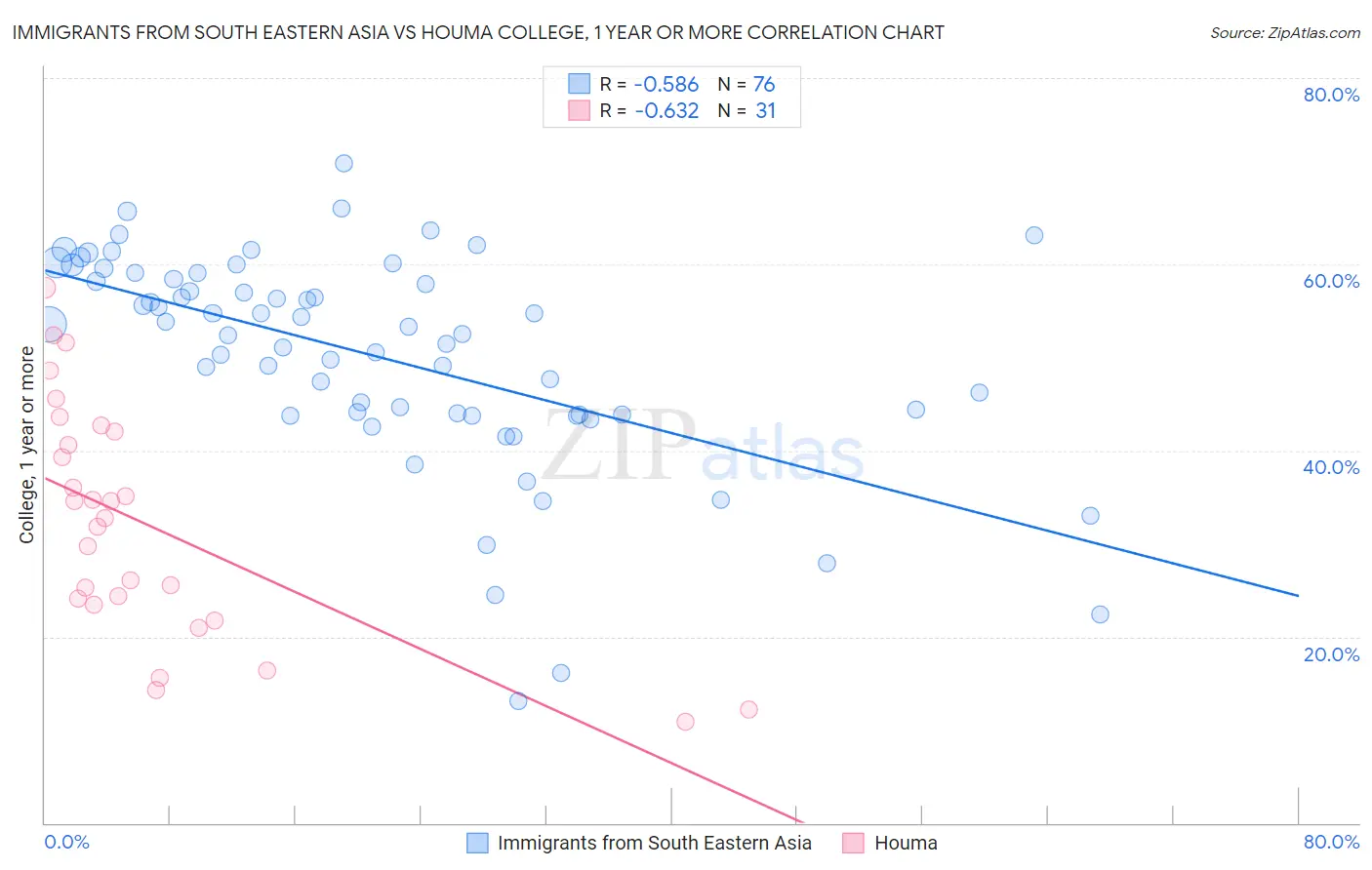 Immigrants from South Eastern Asia vs Houma College, 1 year or more