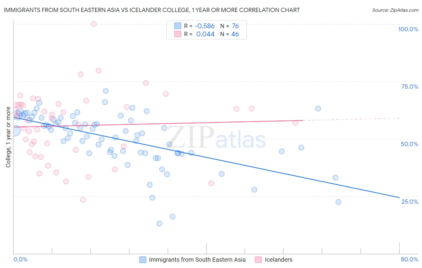 Immigrants from South Eastern Asia vs Icelander College, 1 year or more