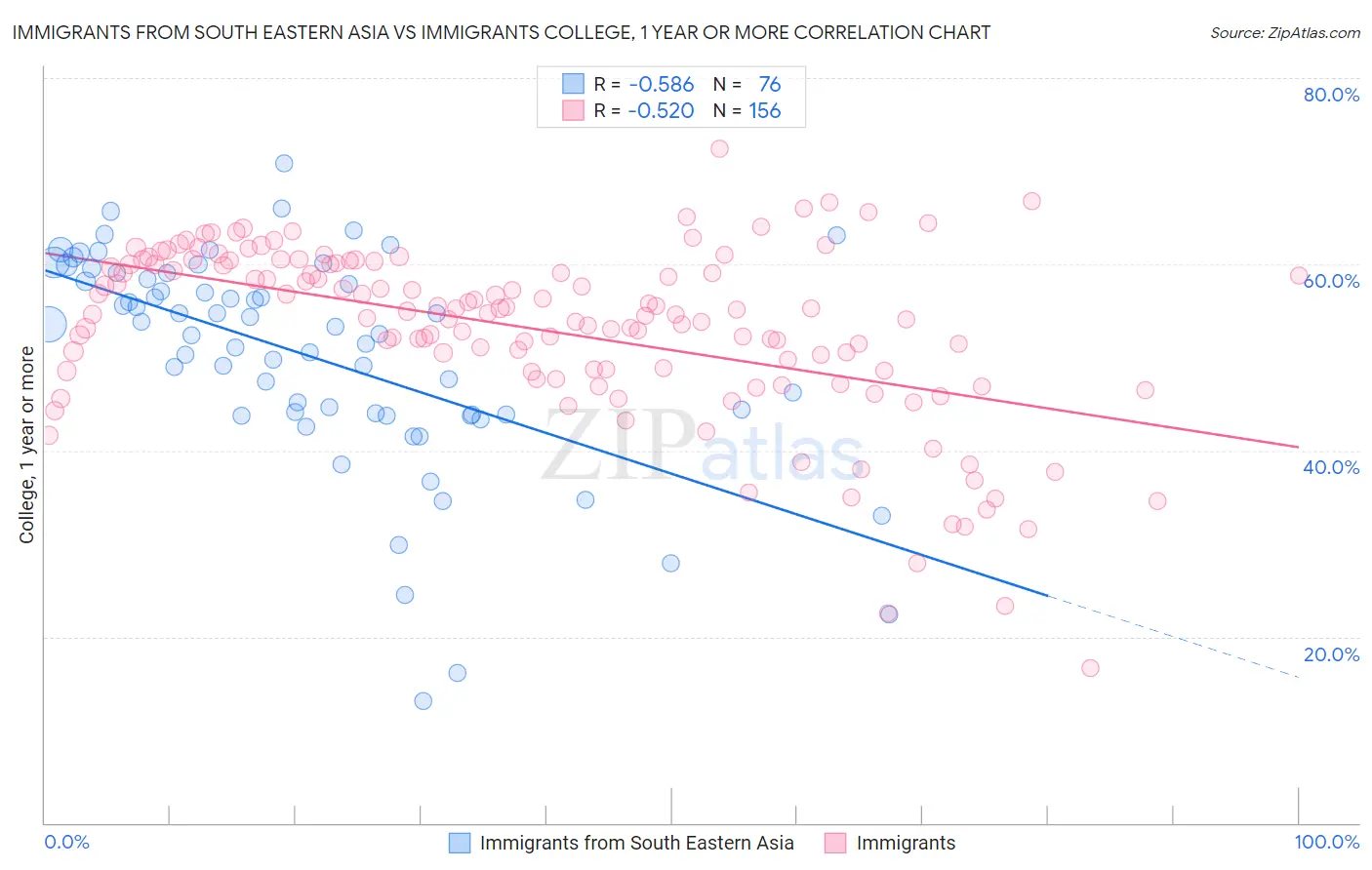 Immigrants from South Eastern Asia vs Immigrants College, 1 year or more