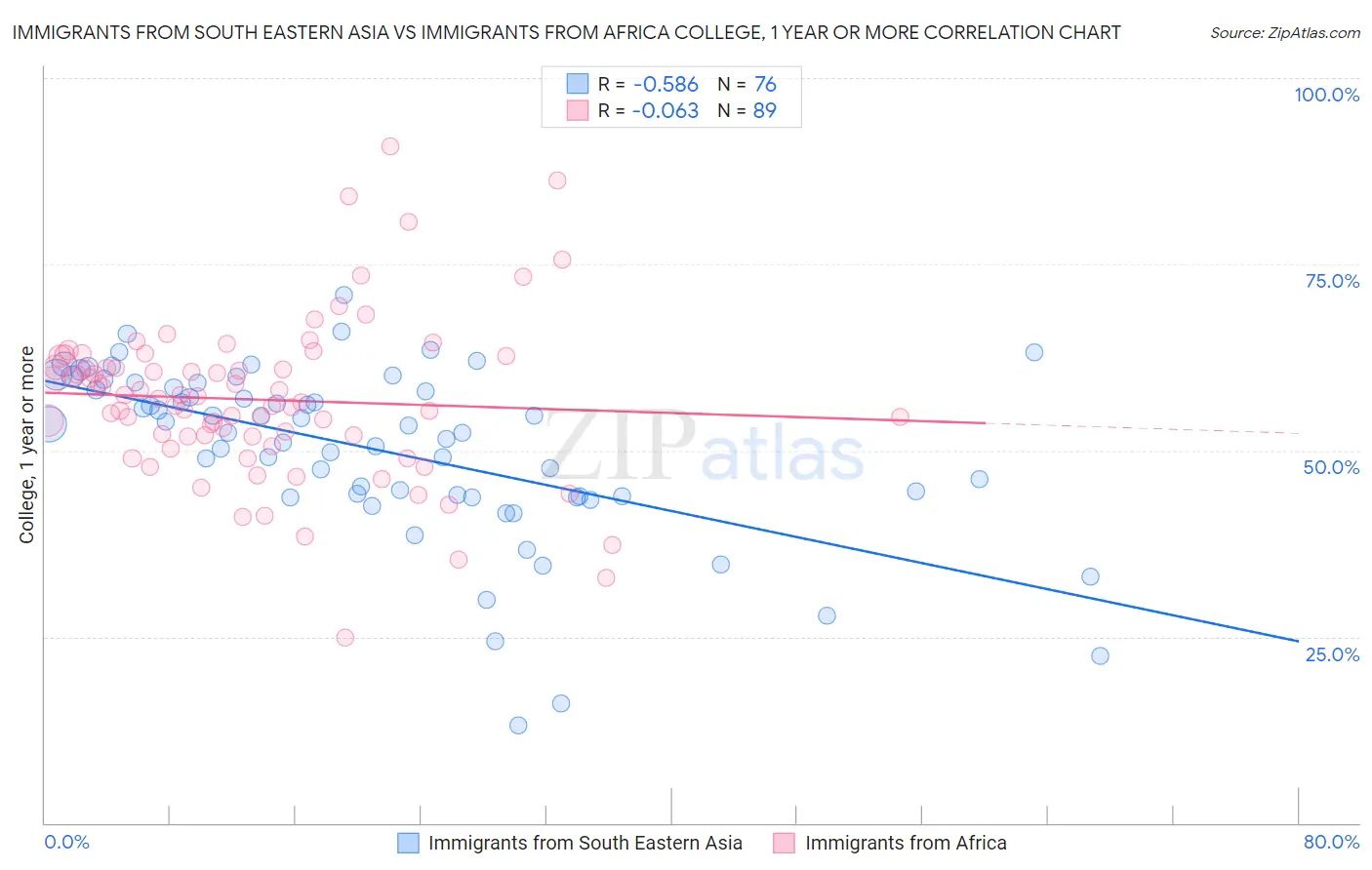 Immigrants from South Eastern Asia vs Immigrants from Africa College, 1 year or more