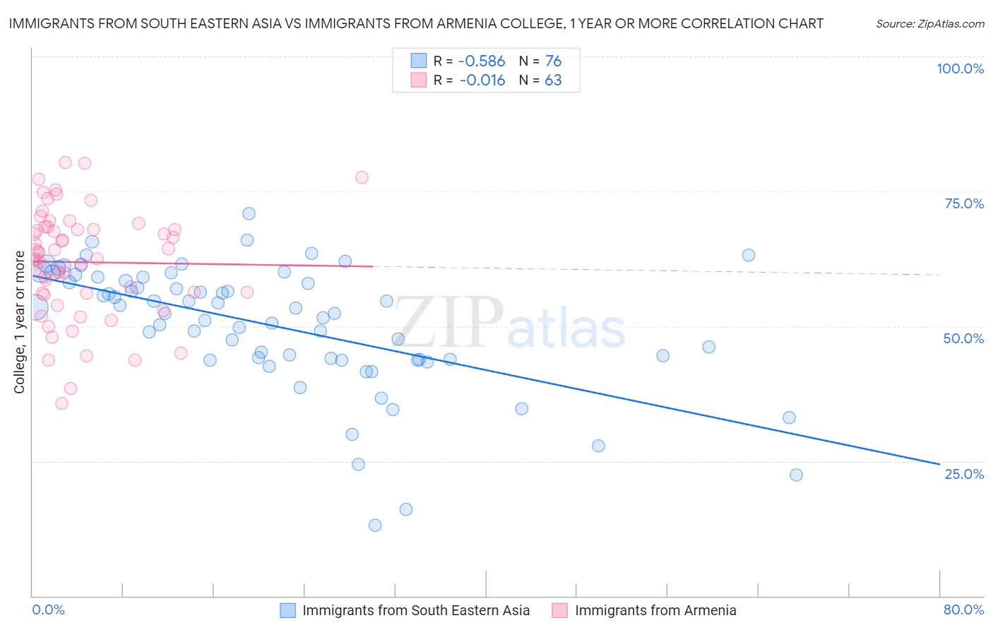 Immigrants from South Eastern Asia vs Immigrants from Armenia College, 1 year or more