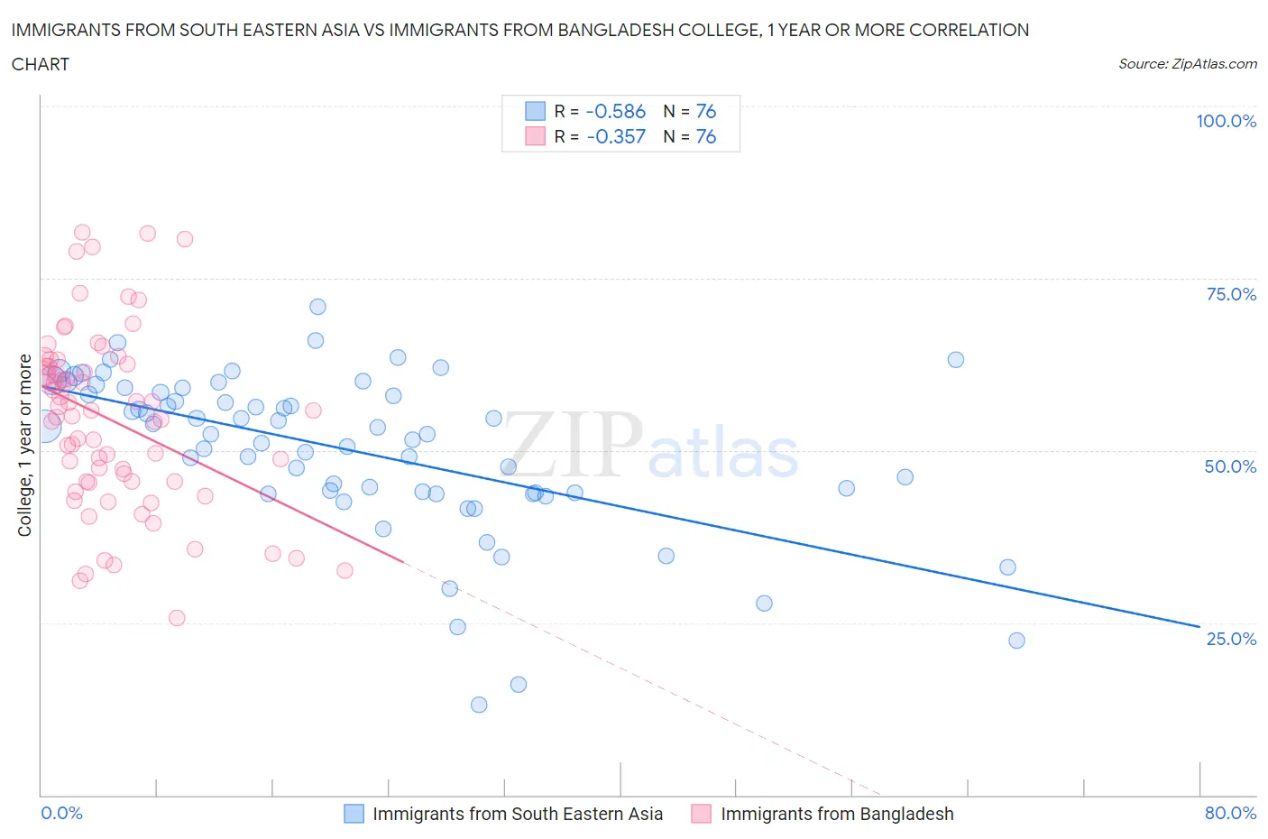 Immigrants from South Eastern Asia vs Immigrants from Bangladesh College, 1 year or more