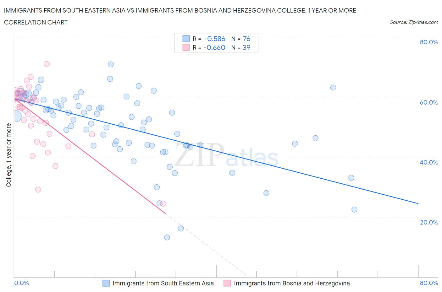 Immigrants from South Eastern Asia vs Immigrants from Bosnia and Herzegovina College, 1 year or more