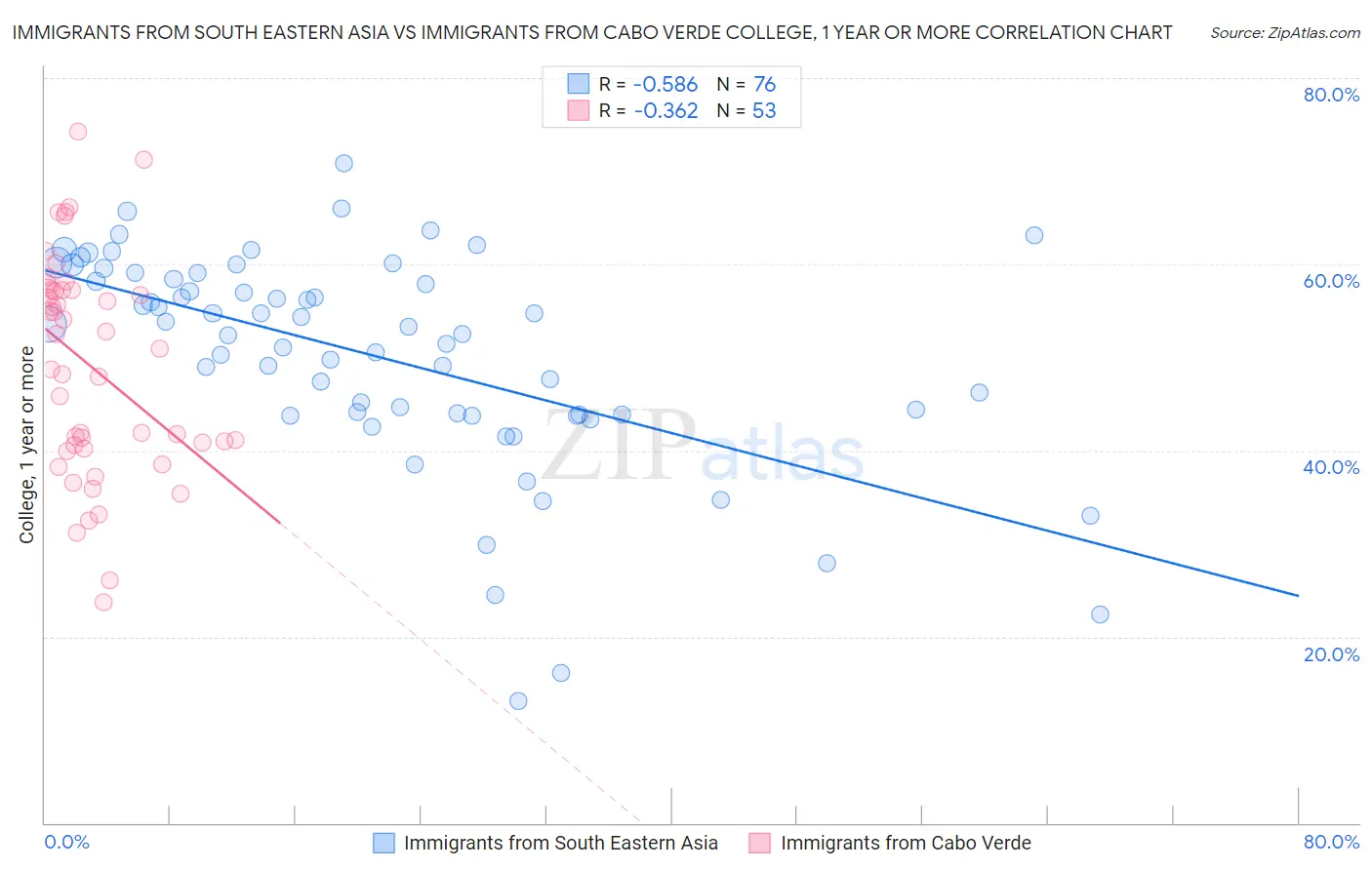 Immigrants from South Eastern Asia vs Immigrants from Cabo Verde College, 1 year or more