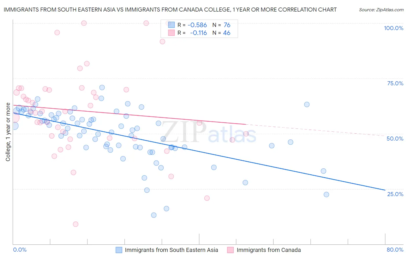 Immigrants from South Eastern Asia vs Immigrants from Canada College, 1 year or more