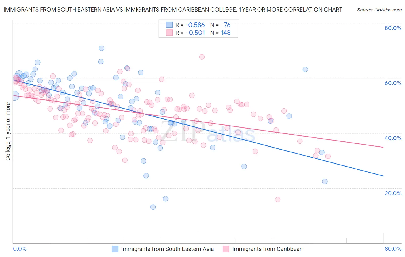 Immigrants from South Eastern Asia vs Immigrants from Caribbean College, 1 year or more