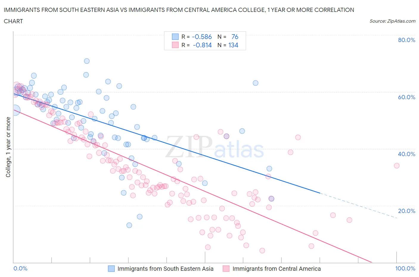 Immigrants from South Eastern Asia vs Immigrants from Central America College, 1 year or more