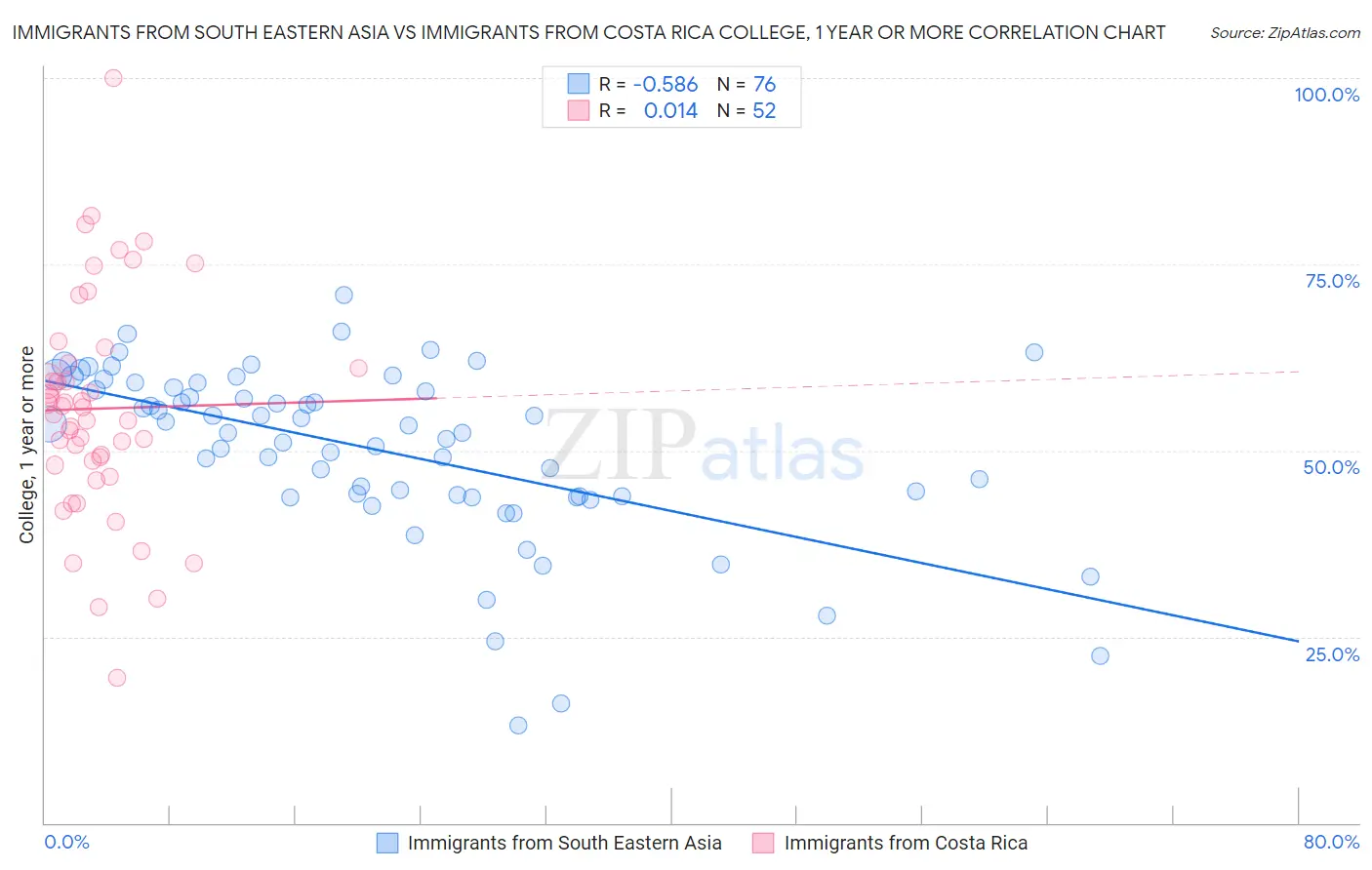 Immigrants from South Eastern Asia vs Immigrants from Costa Rica College, 1 year or more