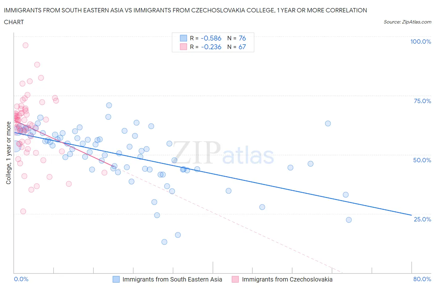 Immigrants from South Eastern Asia vs Immigrants from Czechoslovakia College, 1 year or more