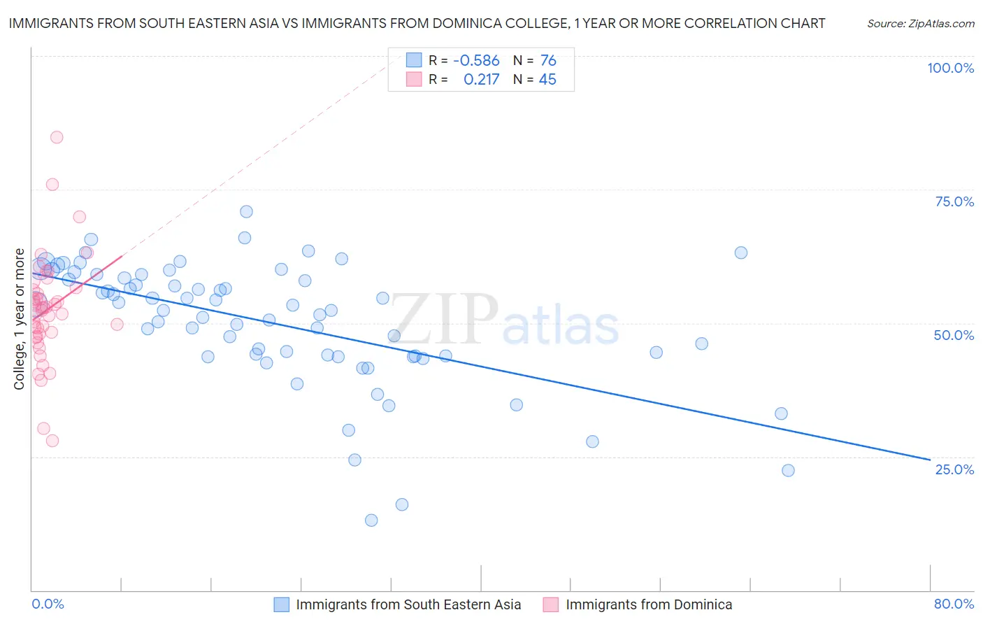 Immigrants from South Eastern Asia vs Immigrants from Dominica College, 1 year or more