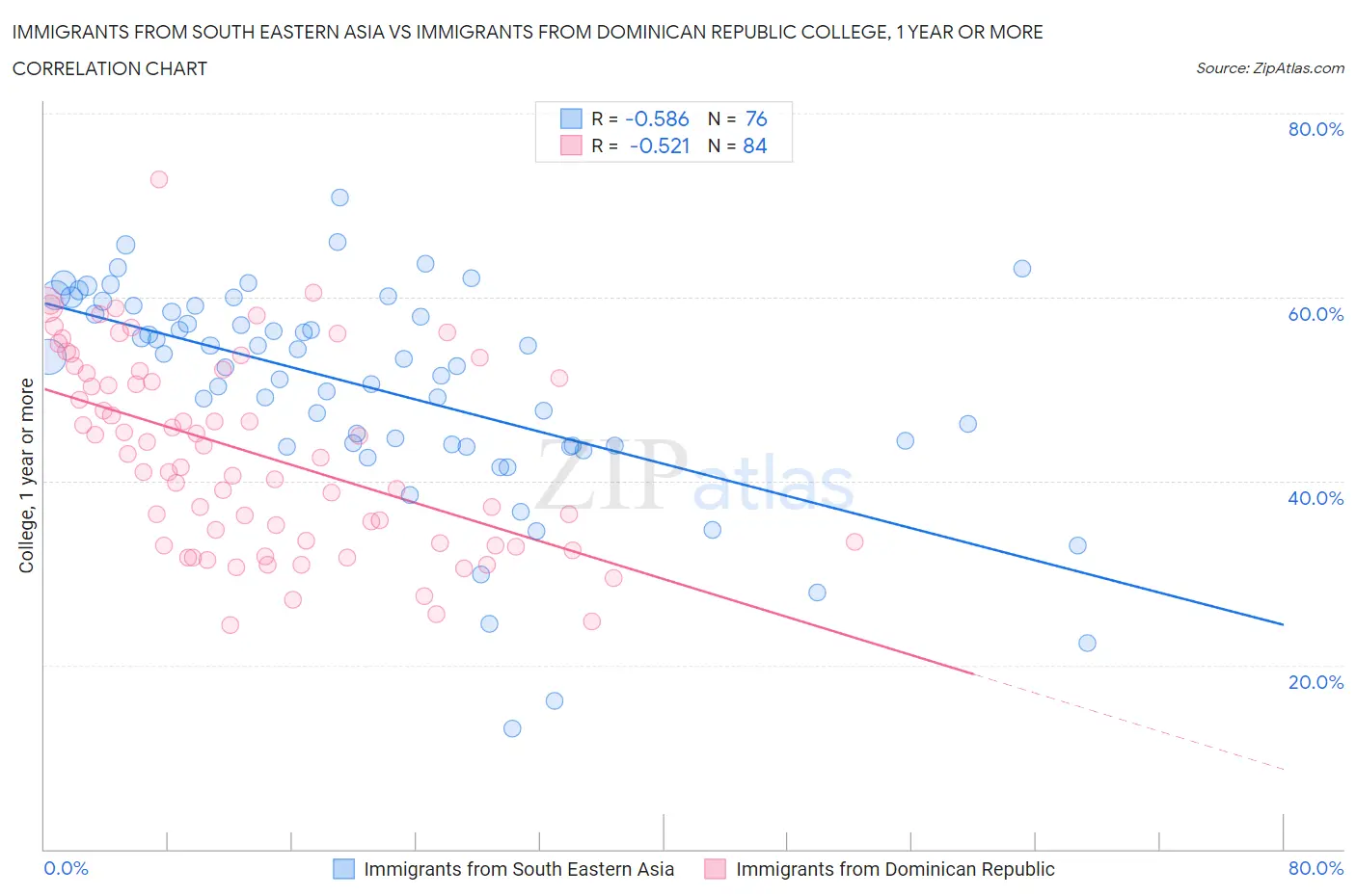 Immigrants from South Eastern Asia vs Immigrants from Dominican Republic College, 1 year or more