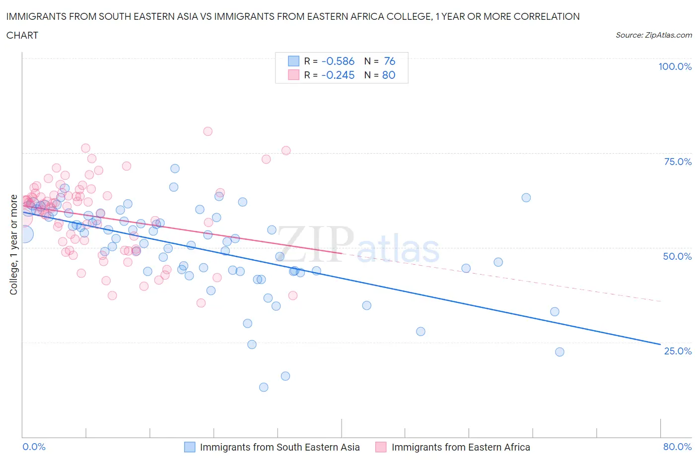 Immigrants from South Eastern Asia vs Immigrants from Eastern Africa College, 1 year or more