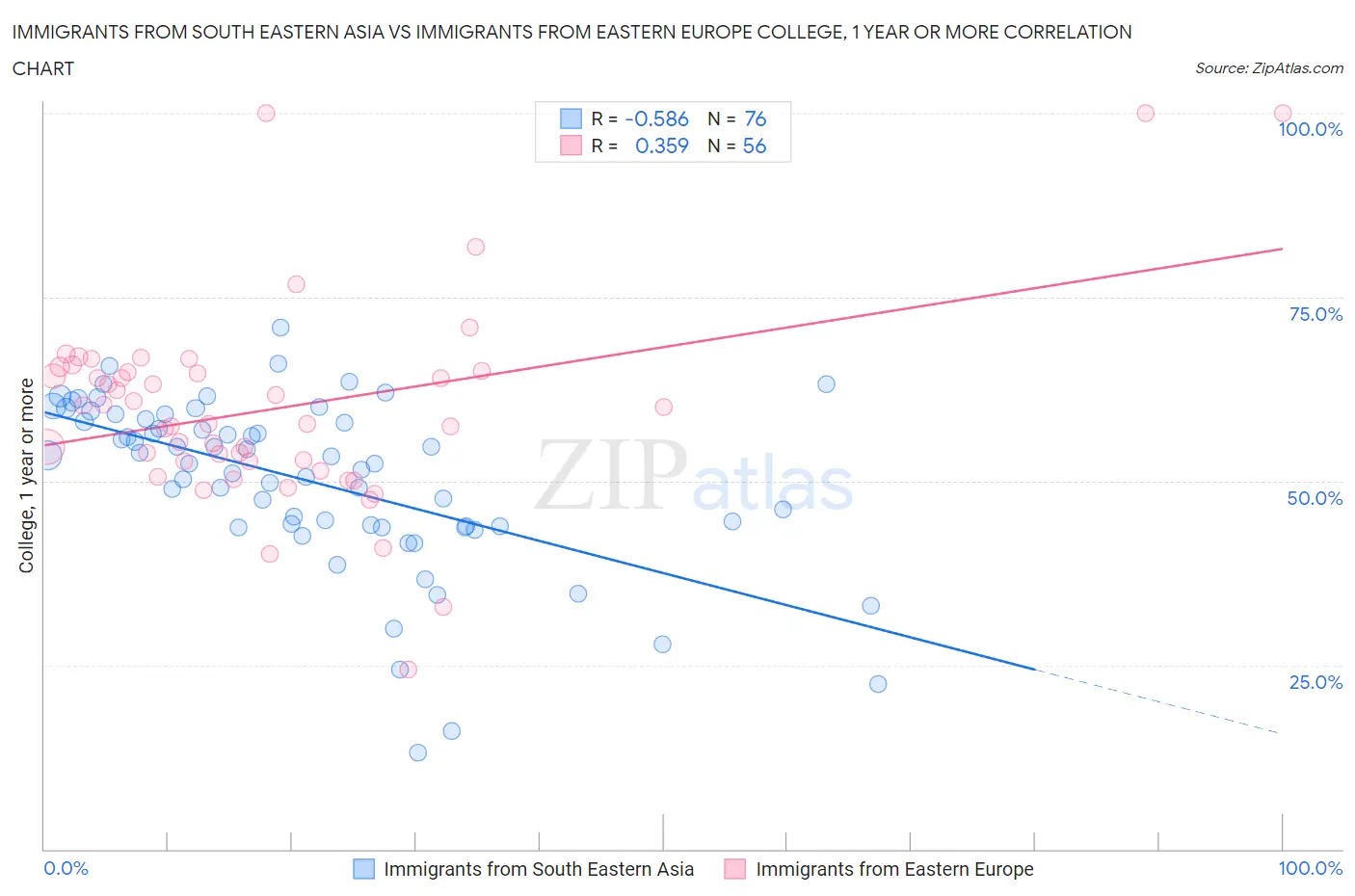 Immigrants from South Eastern Asia vs Immigrants from Eastern Europe College, 1 year or more