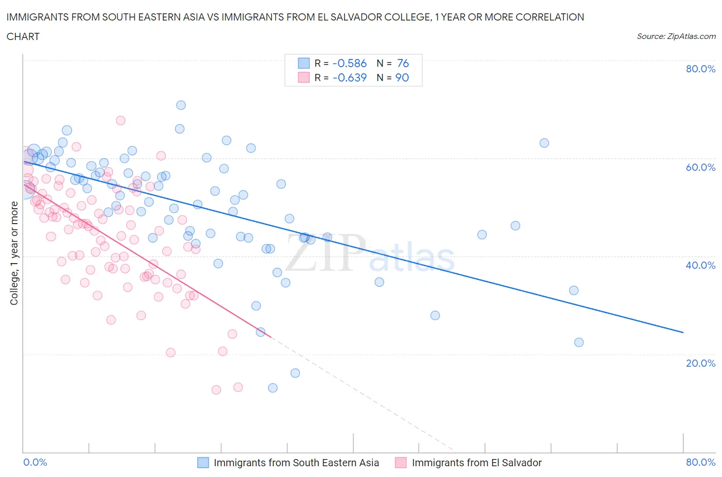 Immigrants from South Eastern Asia vs Immigrants from El Salvador College, 1 year or more