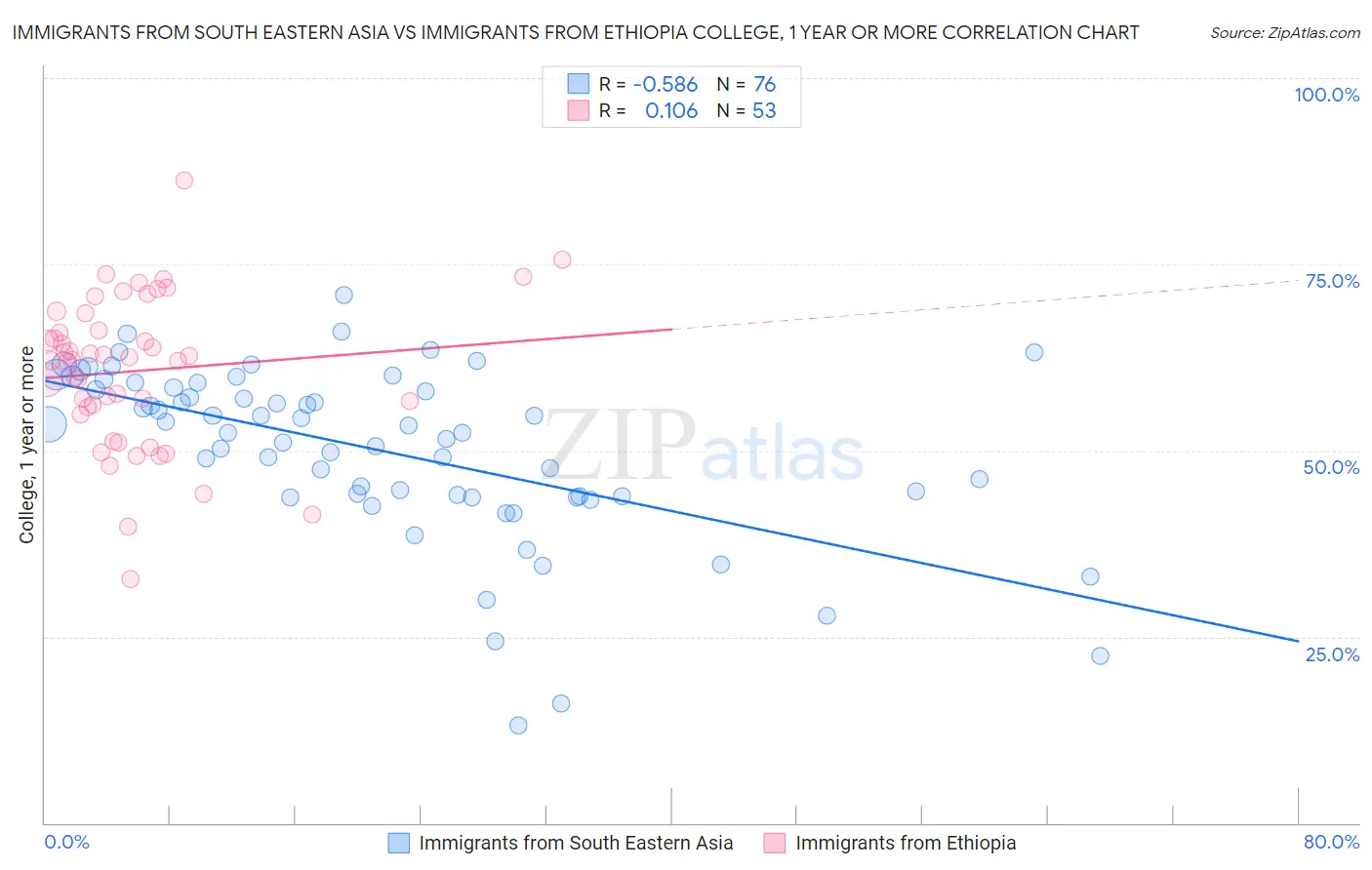 Immigrants from South Eastern Asia vs Immigrants from Ethiopia College, 1 year or more