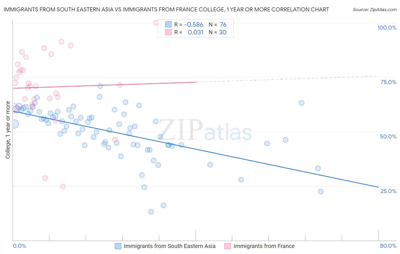 Immigrants from South Eastern Asia vs Immigrants from France College, 1 year or more