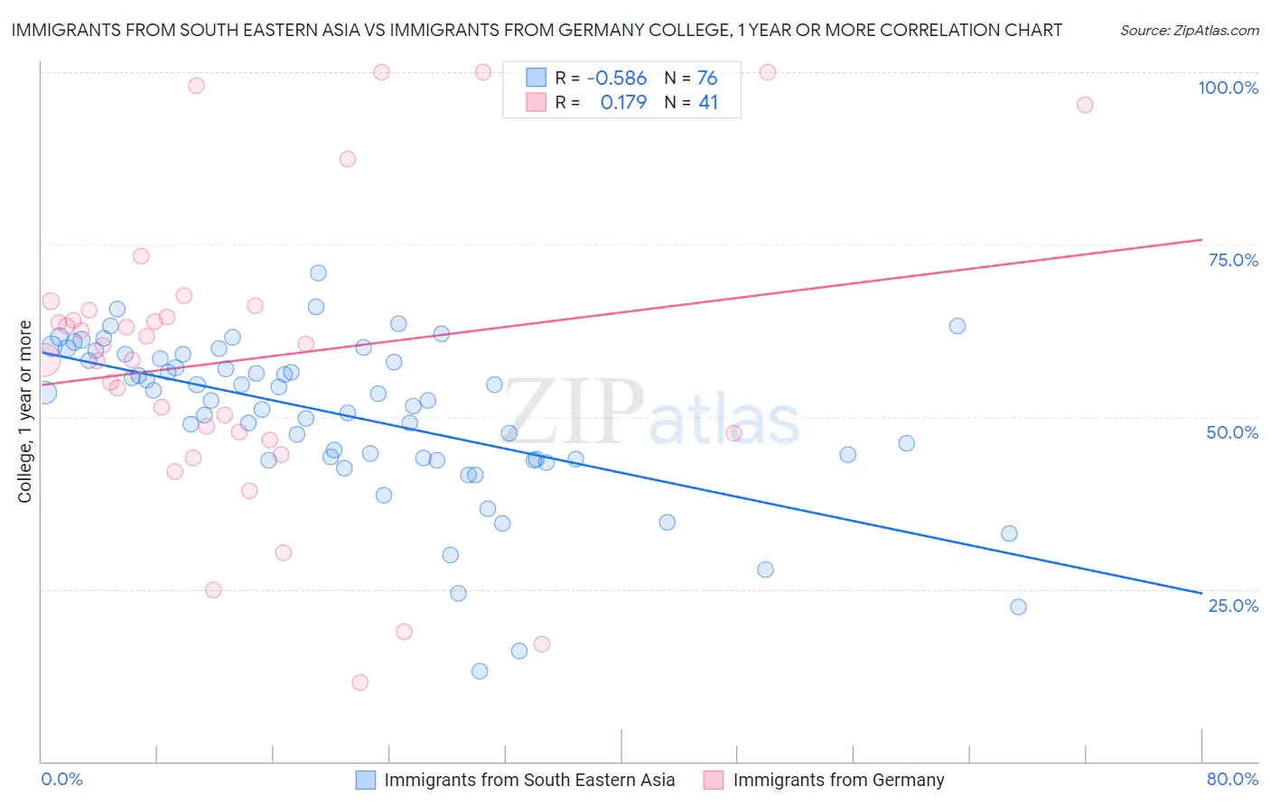 Immigrants from South Eastern Asia vs Immigrants from Germany College, 1 year or more