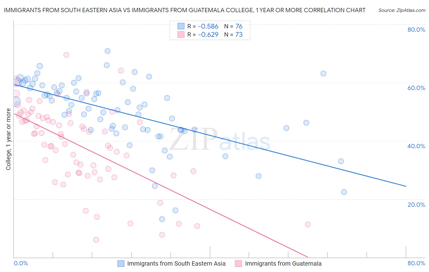 Immigrants from South Eastern Asia vs Immigrants from Guatemala College, 1 year or more