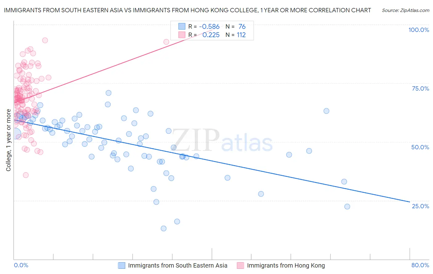 Immigrants from South Eastern Asia vs Immigrants from Hong Kong College, 1 year or more