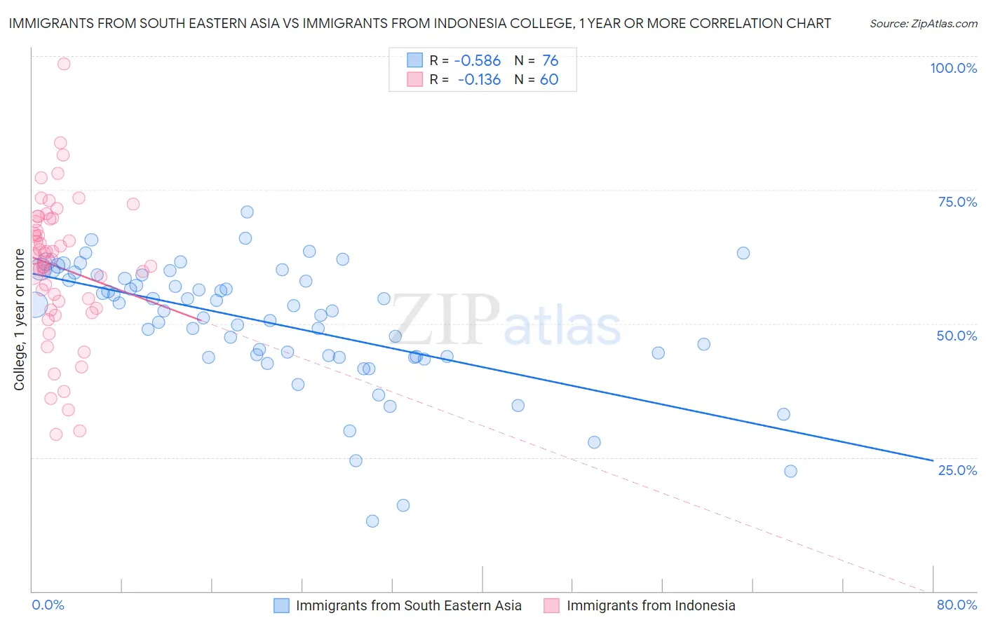 Immigrants from South Eastern Asia vs Immigrants from Indonesia College, 1 year or more