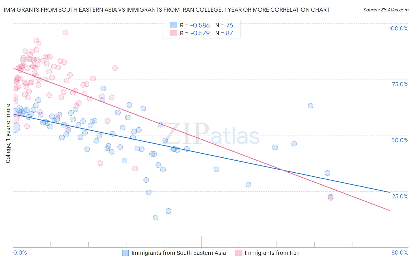 Immigrants from South Eastern Asia vs Immigrants from Iran College, 1 year or more