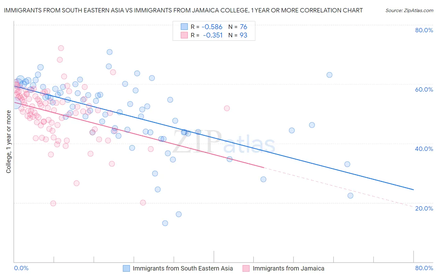 Immigrants from South Eastern Asia vs Immigrants from Jamaica College, 1 year or more