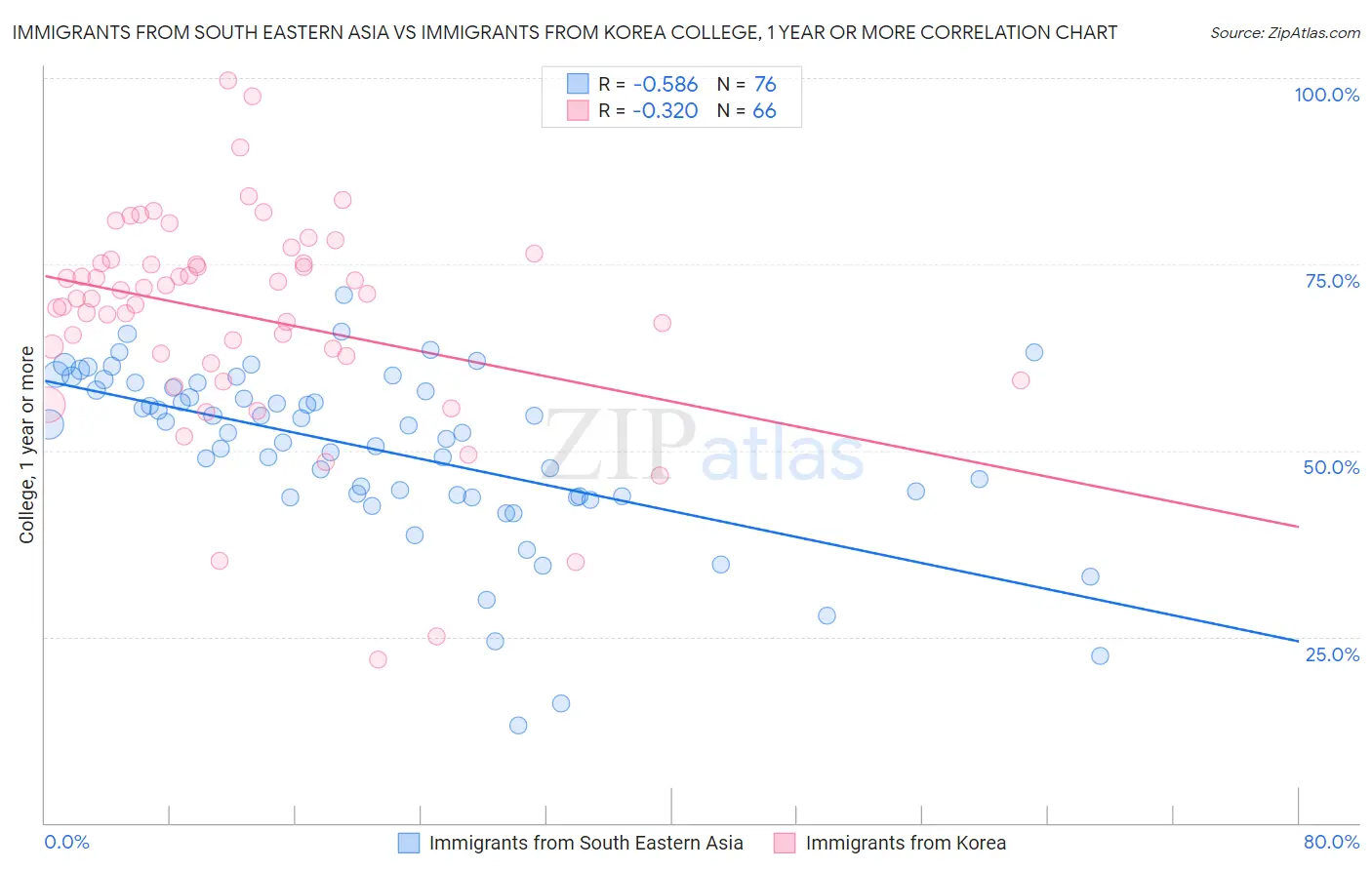 Immigrants from South Eastern Asia vs Immigrants from Korea College, 1 year or more