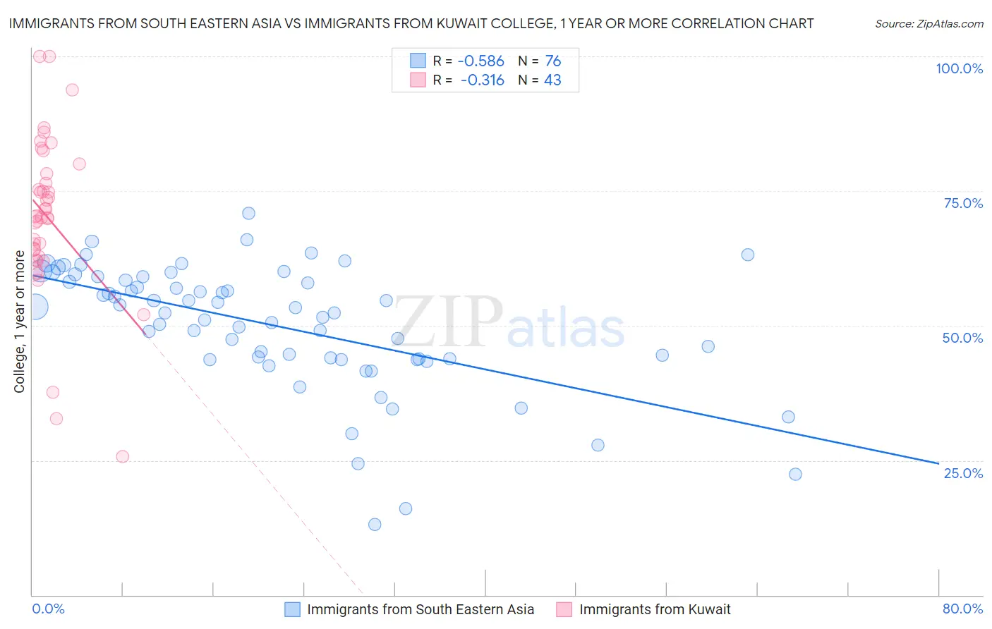 Immigrants from South Eastern Asia vs Immigrants from Kuwait College, 1 year or more