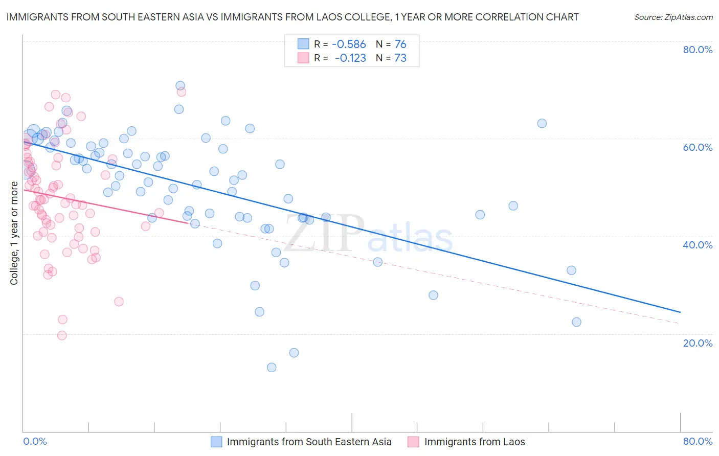 Immigrants from South Eastern Asia vs Immigrants from Laos College, 1 year or more