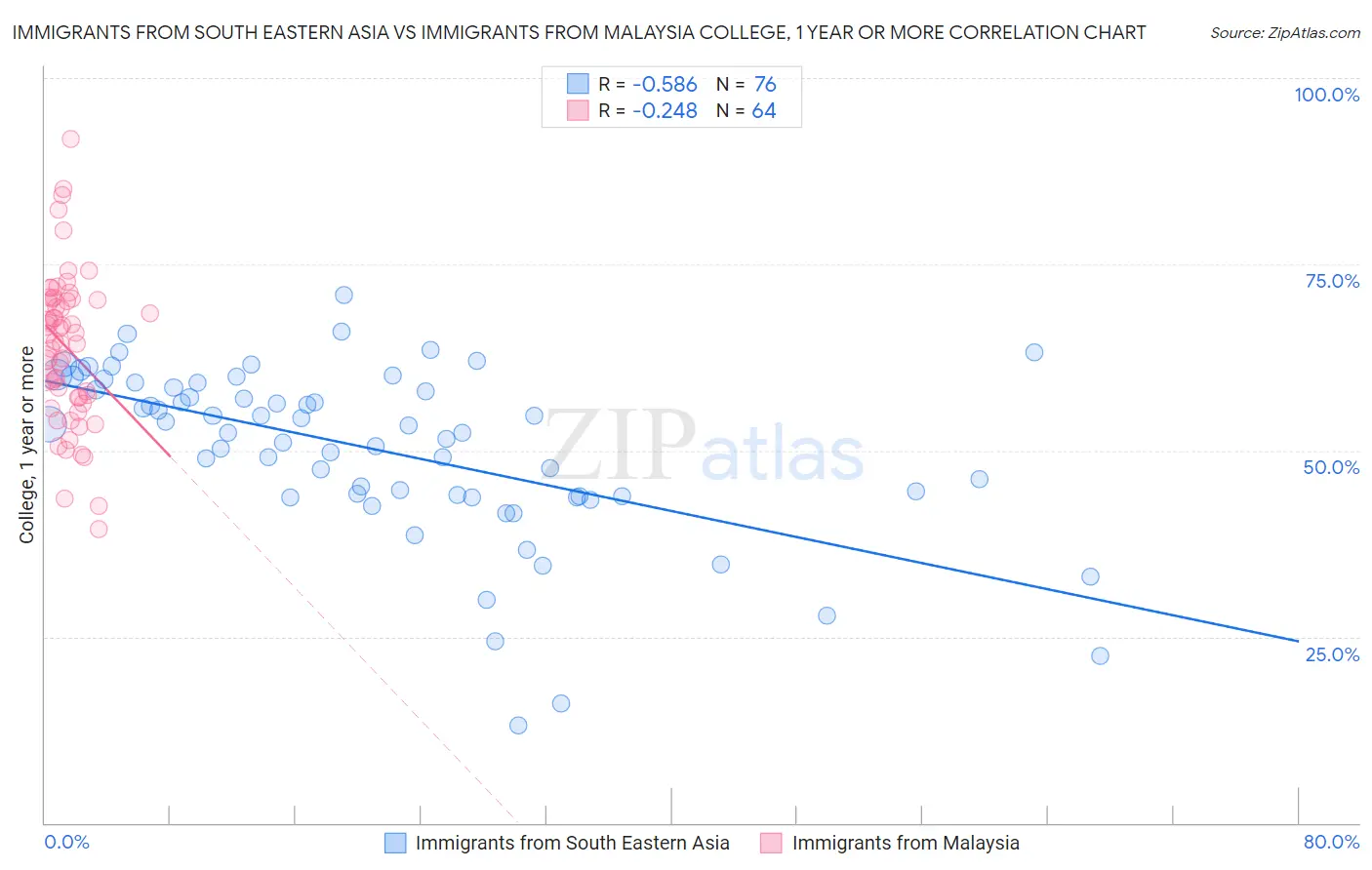 Immigrants from South Eastern Asia vs Immigrants from Malaysia College, 1 year or more