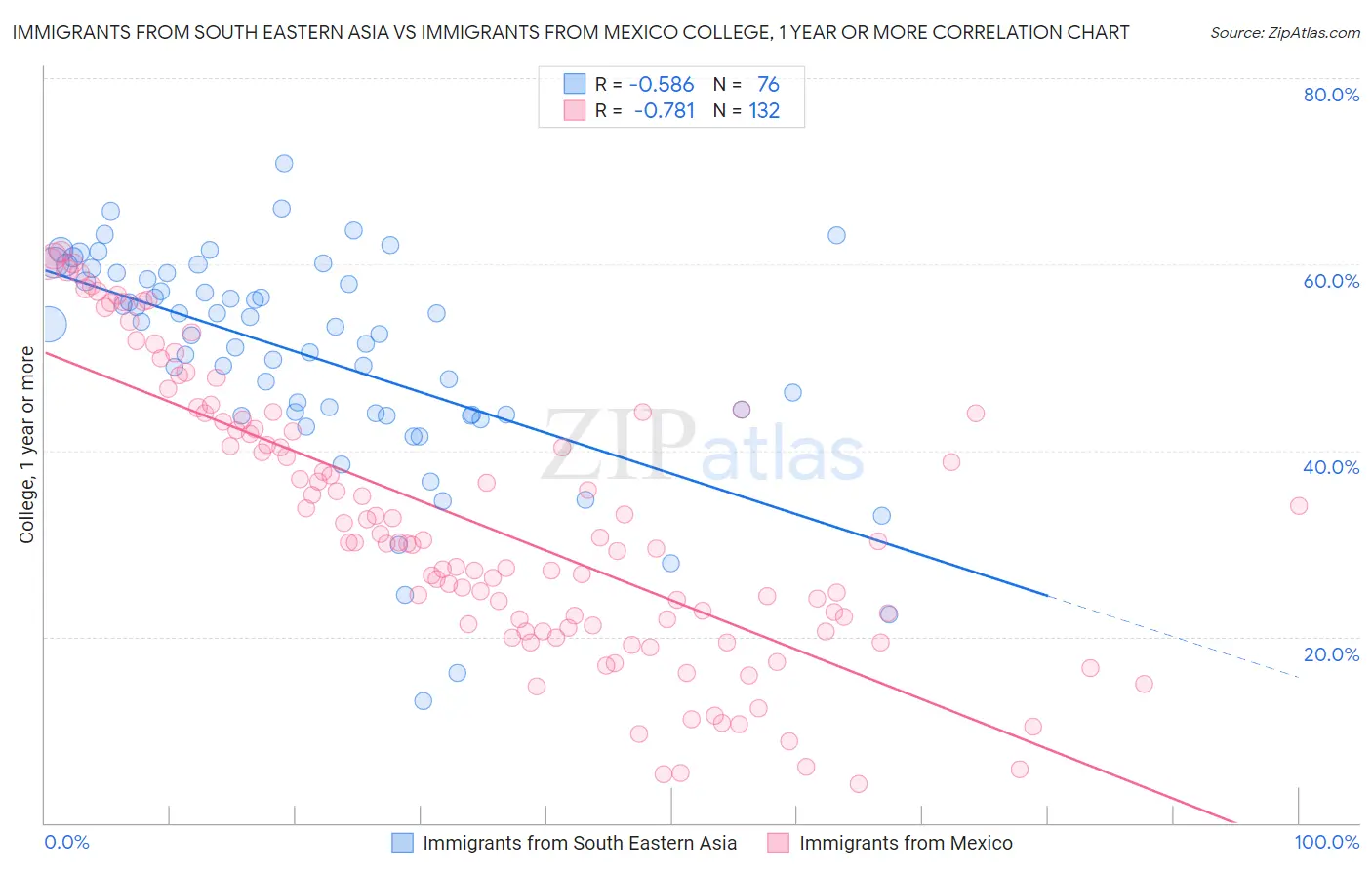 Immigrants from South Eastern Asia vs Immigrants from Mexico College, 1 year or more