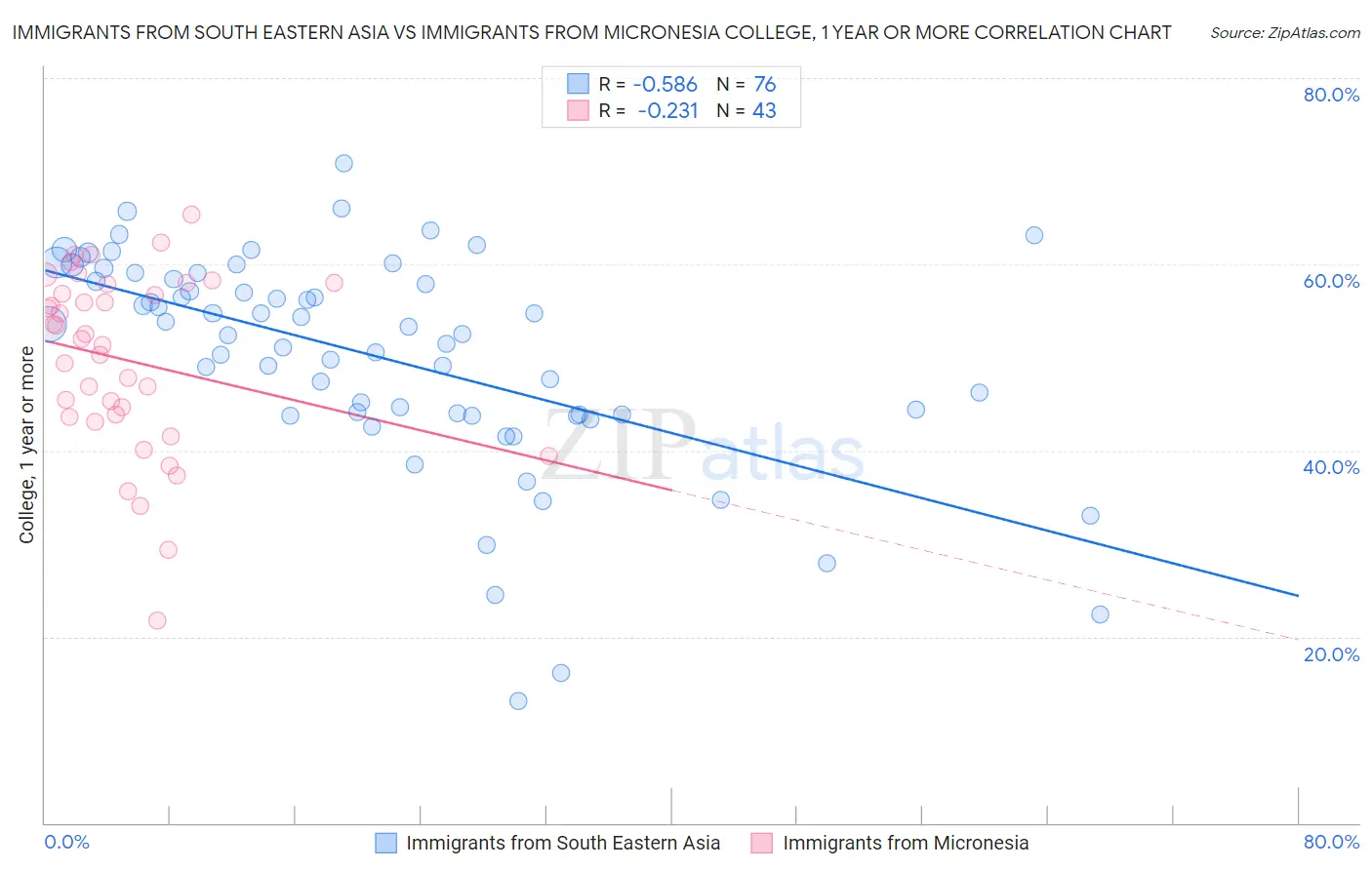 Immigrants from South Eastern Asia vs Immigrants from Micronesia College, 1 year or more