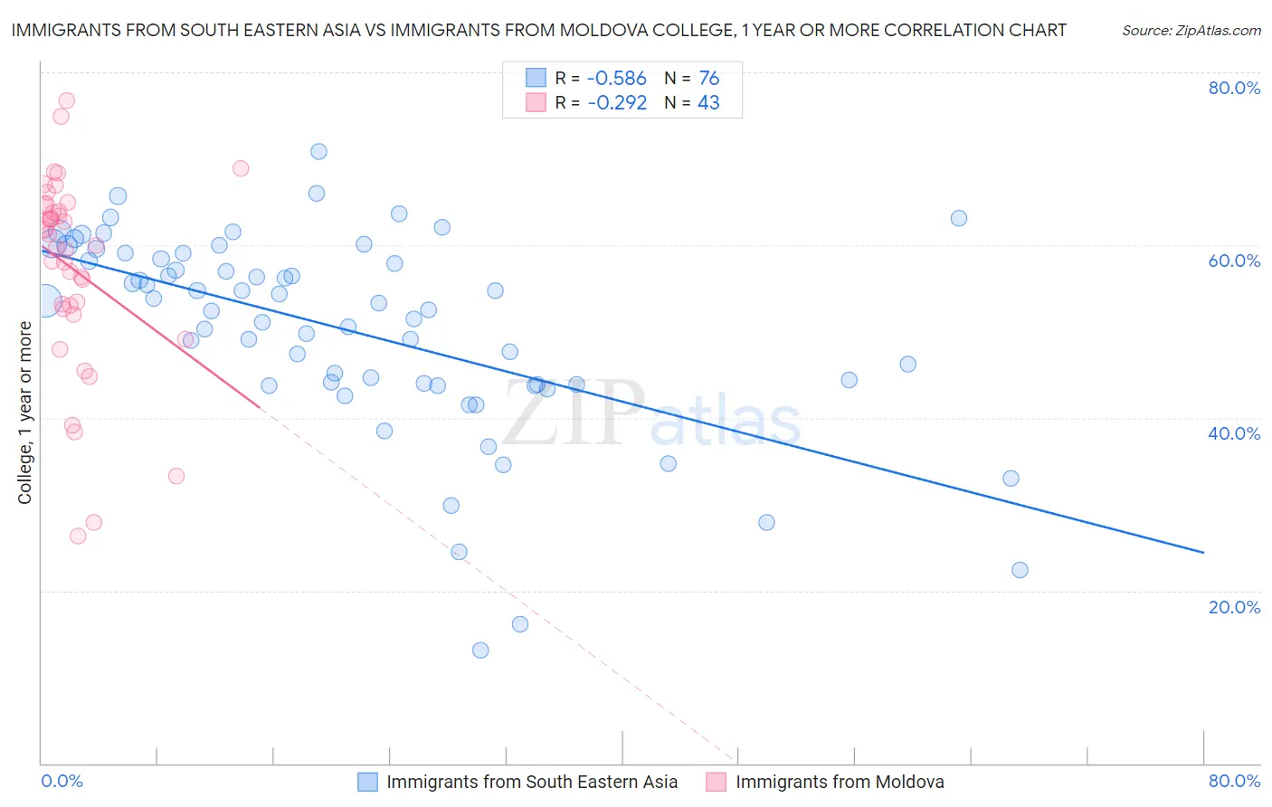 Immigrants from South Eastern Asia vs Immigrants from Moldova College, 1 year or more