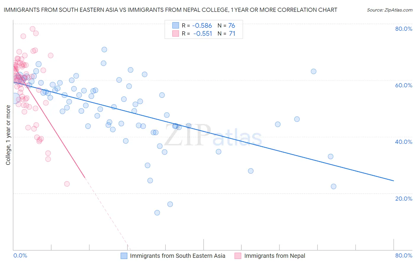 Immigrants from South Eastern Asia vs Immigrants from Nepal College, 1 year or more