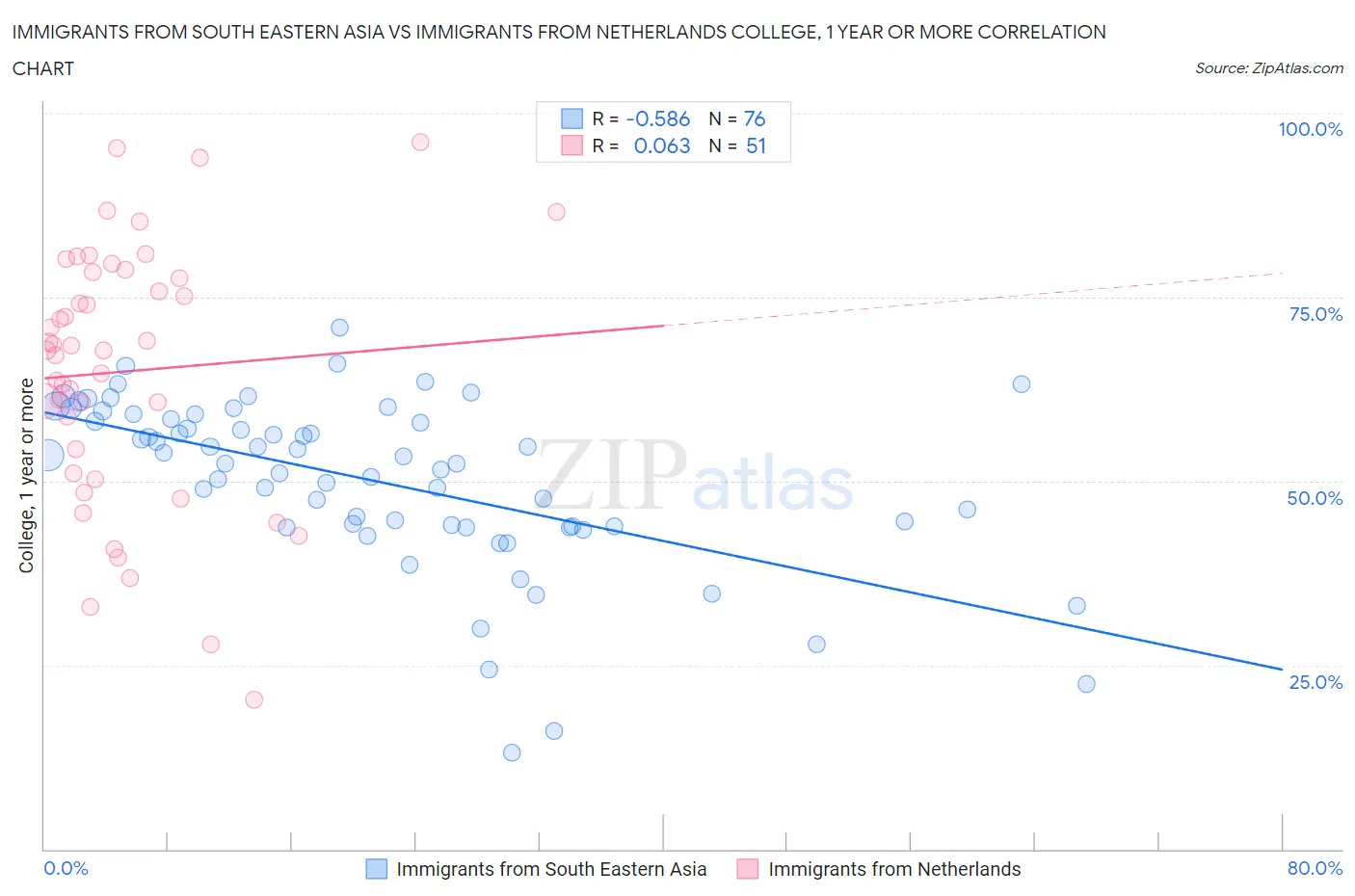 Immigrants from South Eastern Asia vs Immigrants from Netherlands College, 1 year or more