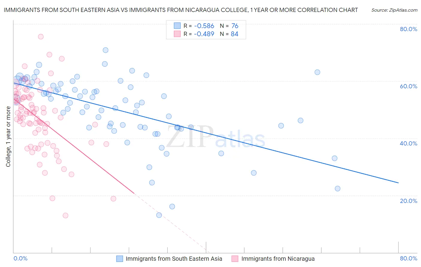 Immigrants from South Eastern Asia vs Immigrants from Nicaragua College, 1 year or more