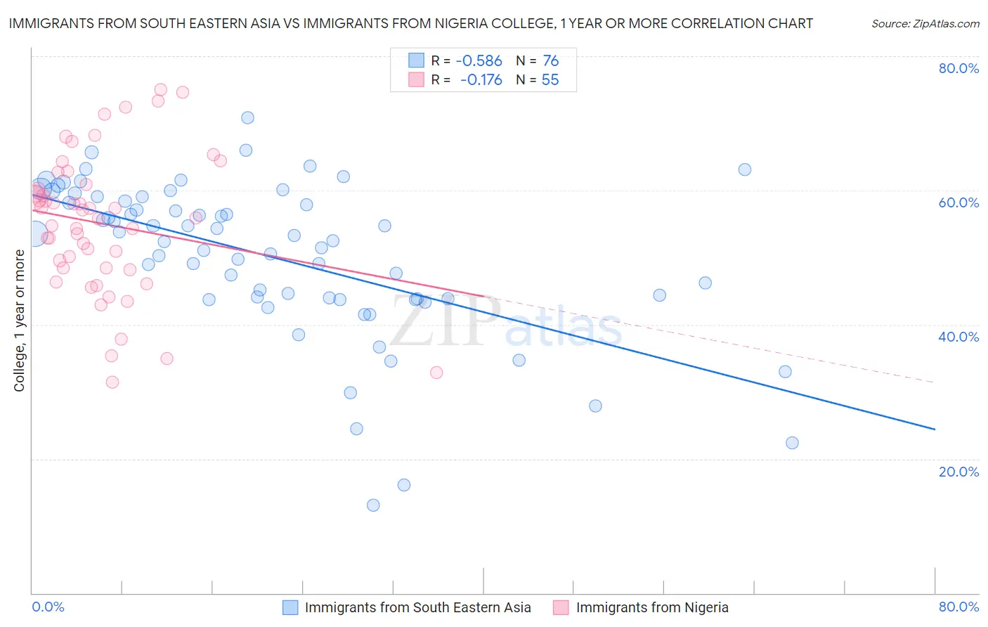 Immigrants from South Eastern Asia vs Immigrants from Nigeria College, 1 year or more