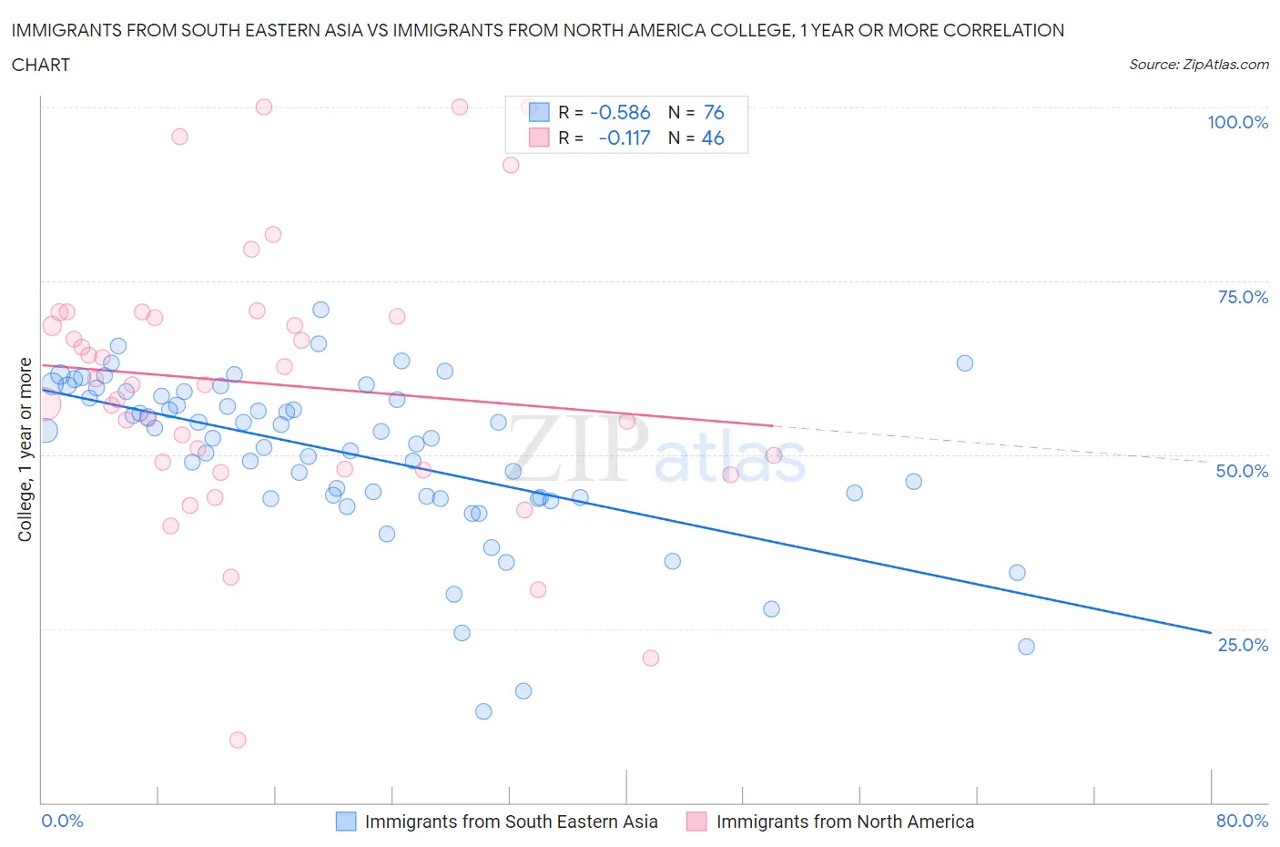 Immigrants from South Eastern Asia vs Immigrants from North America College, 1 year or more