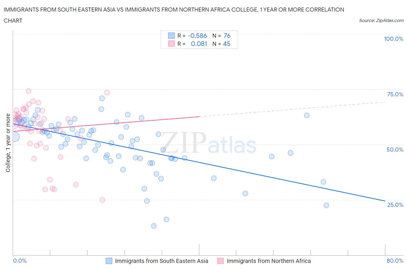 Immigrants from South Eastern Asia vs Immigrants from Northern Africa College, 1 year or more