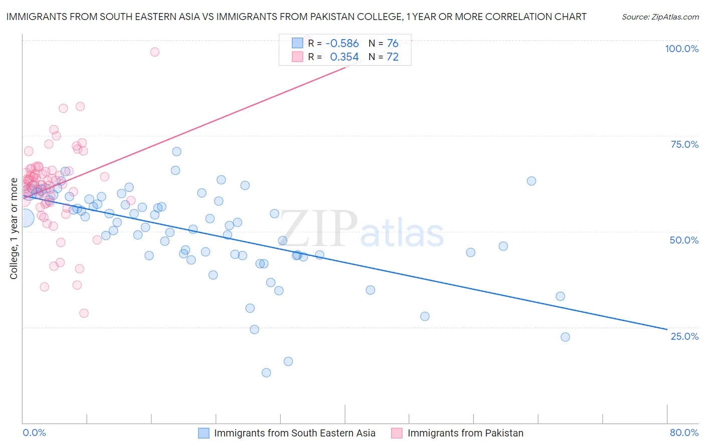 Immigrants from South Eastern Asia vs Immigrants from Pakistan College, 1 year or more