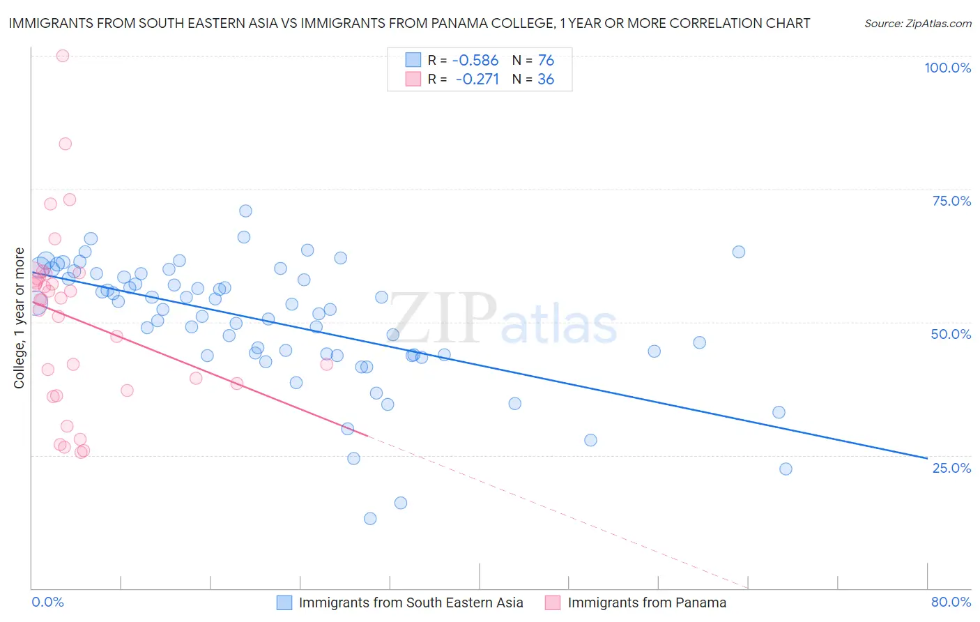 Immigrants from South Eastern Asia vs Immigrants from Panama College, 1 year or more