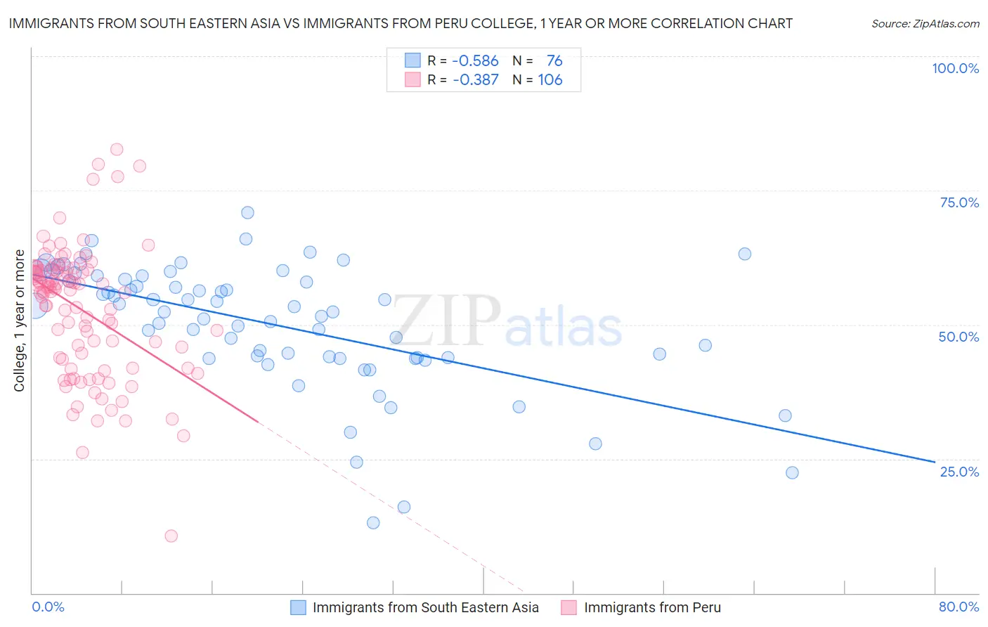 Immigrants from South Eastern Asia vs Immigrants from Peru College, 1 year or more